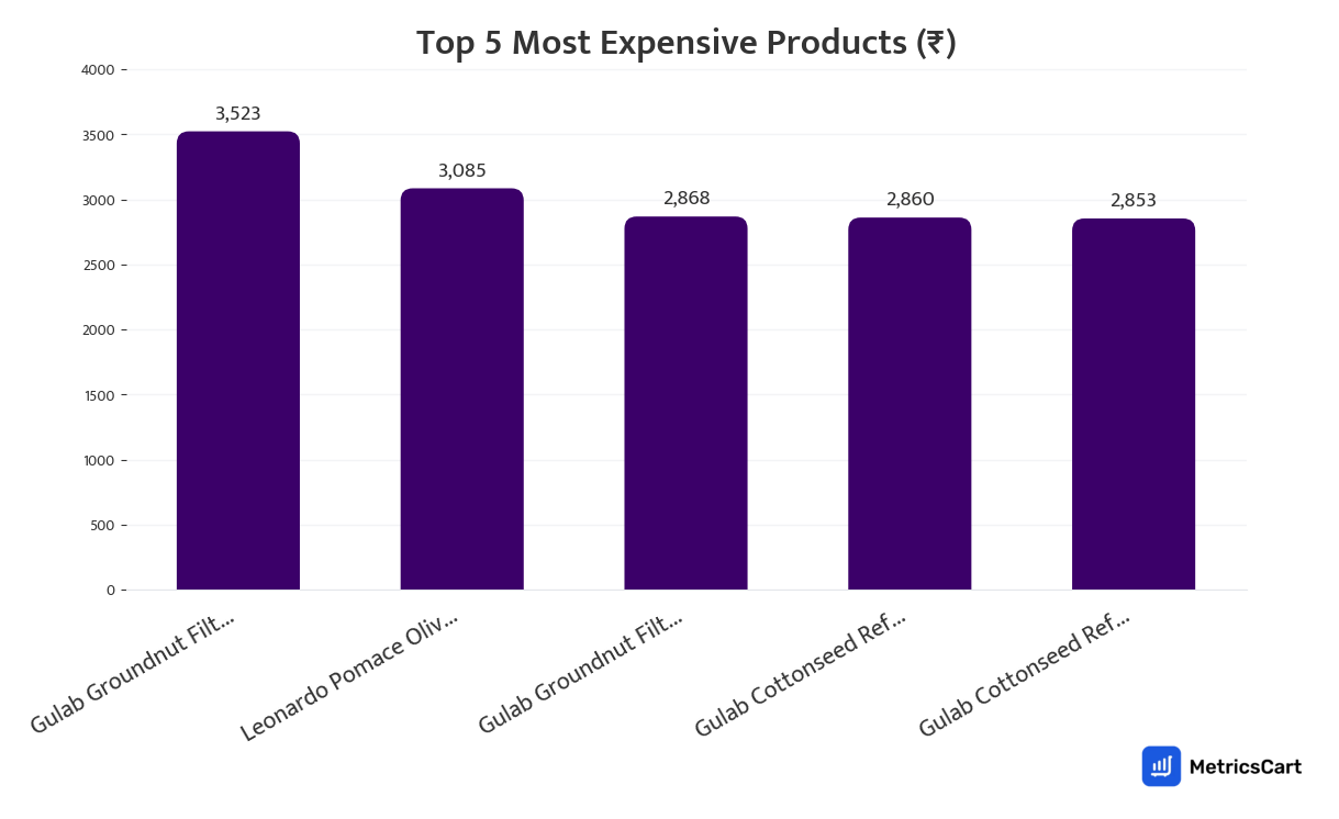 Chart showing the top 5 most expensive products for Atta, Rice, Oil & Dals on Zepto
