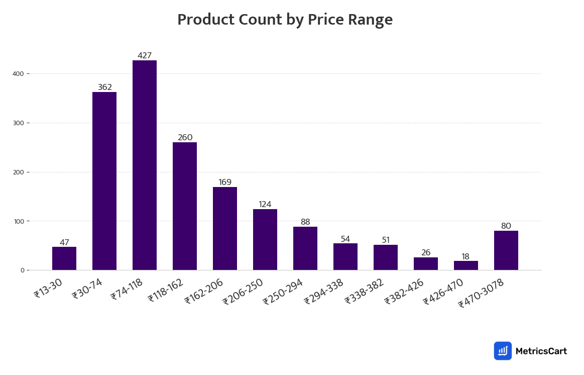 Chart showing product count by price range for Baby Food on Zepto
