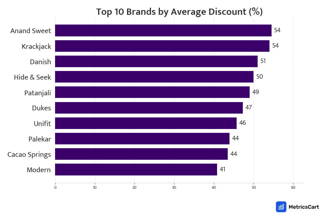 Chart showing top 10 brands by average discount for Biscuits on Zepto