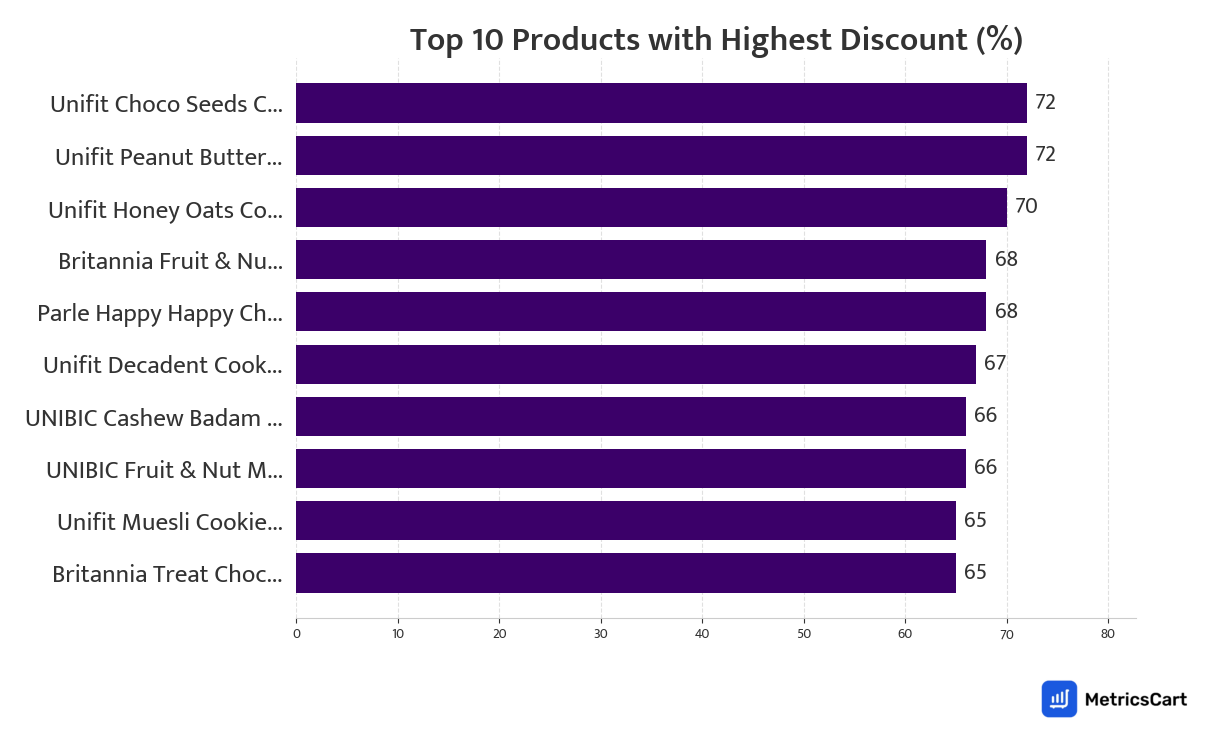 Chart showing top 10 products with the highest discount for Biscuits on Zepto