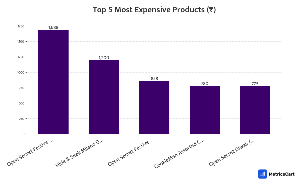 Chart showing the top 5 most expensive products for Biscuits on Zepto