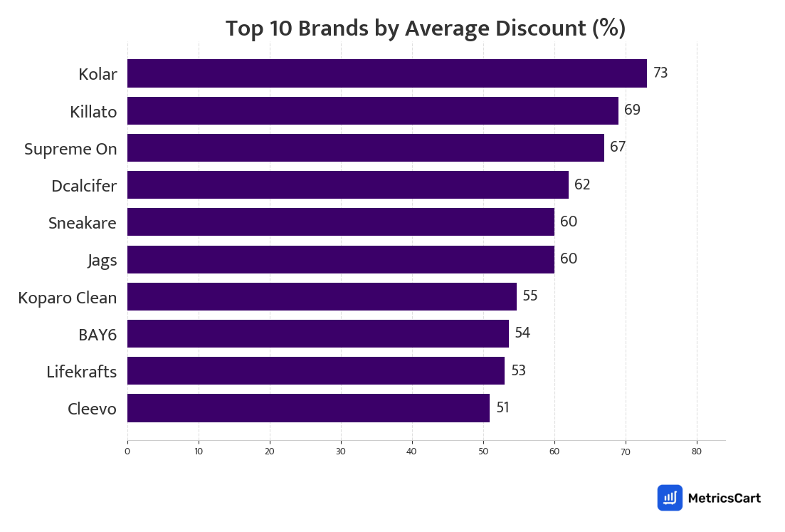 Chart showing top 10 brands by average discount for Cleaning Essentials on Zepto