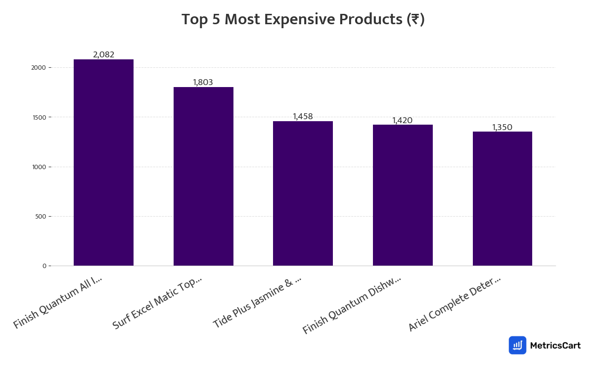 Chart showing the top 5 most expensive products for Cleaning Essentials on Zepto