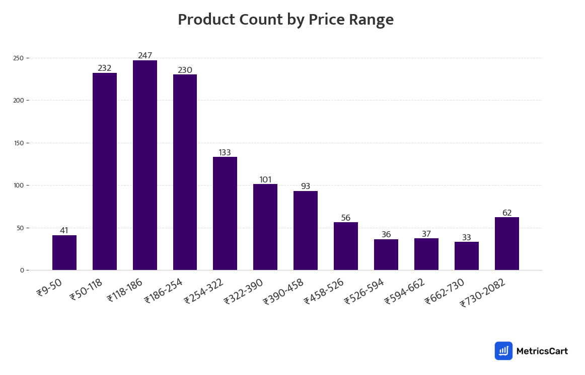 Chart showing product count by price range for Cleaning Essentials on Zepto