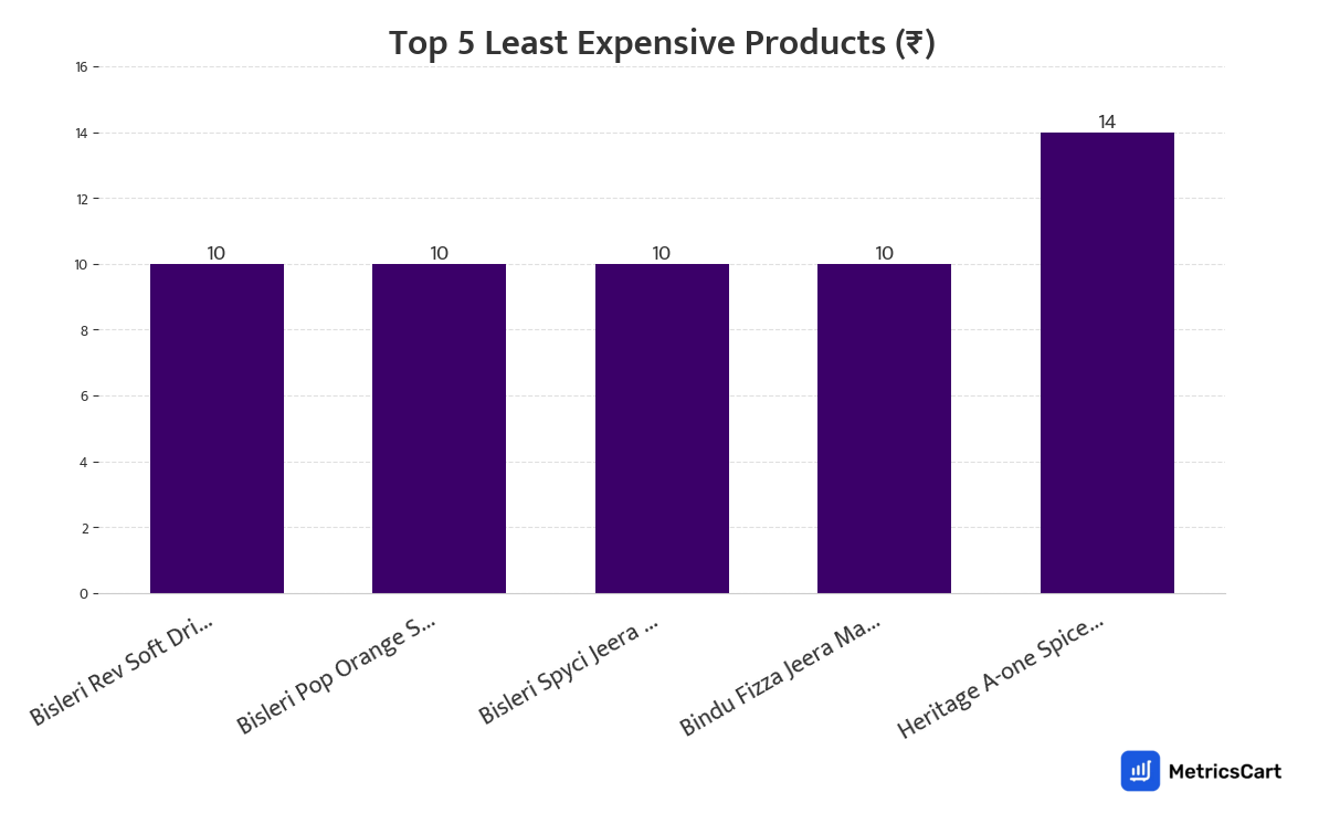 Chart showing the top 5 least expensive products for Cold Drinks & Juices on Zepto