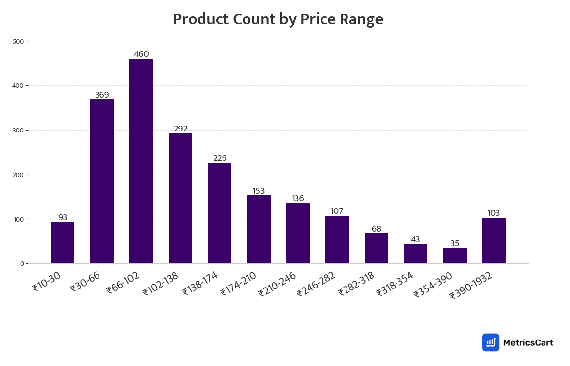 Chart showing product count by price range for Cold Drinks & Juices on Zepto