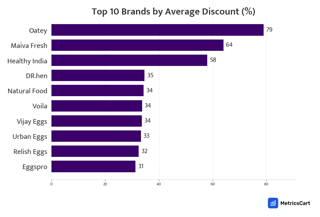 Chart showing top 10 brands by average discount for Dairy, Bread & Eggs on Zepto