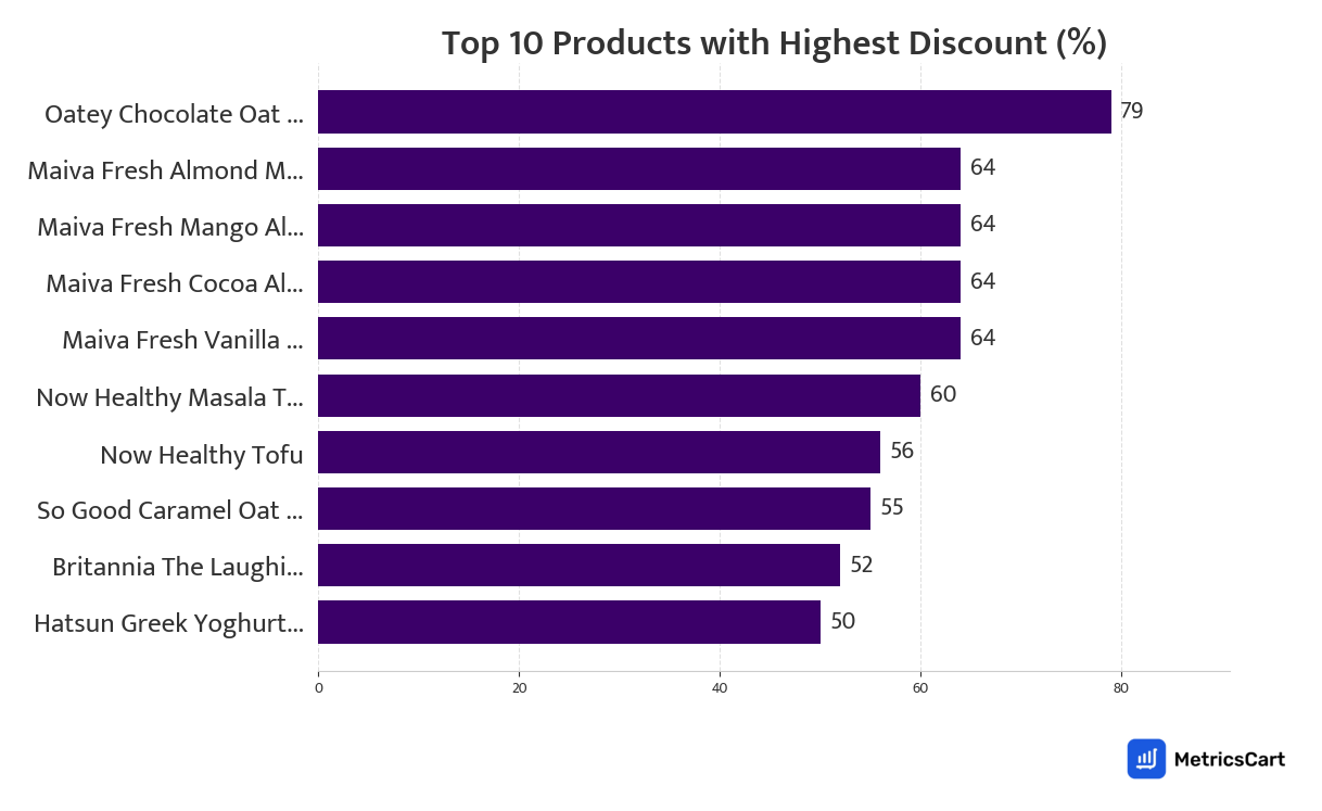 Chart showing top 10 products with the highest discount for Dairy, Bread & Eggs on Zepto