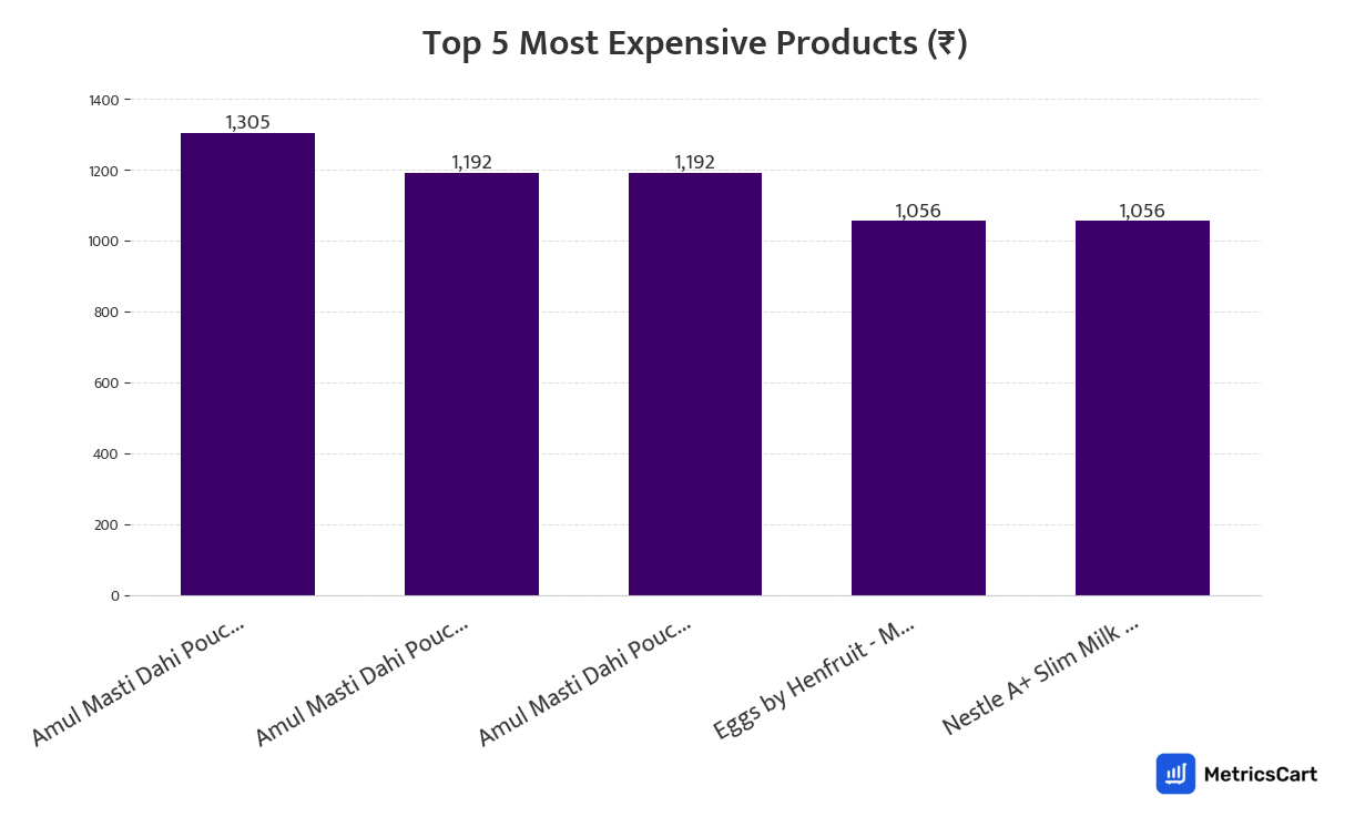 Chart showing the top 5 most expensive products for Dairy, Bread & Eggs on Zepto