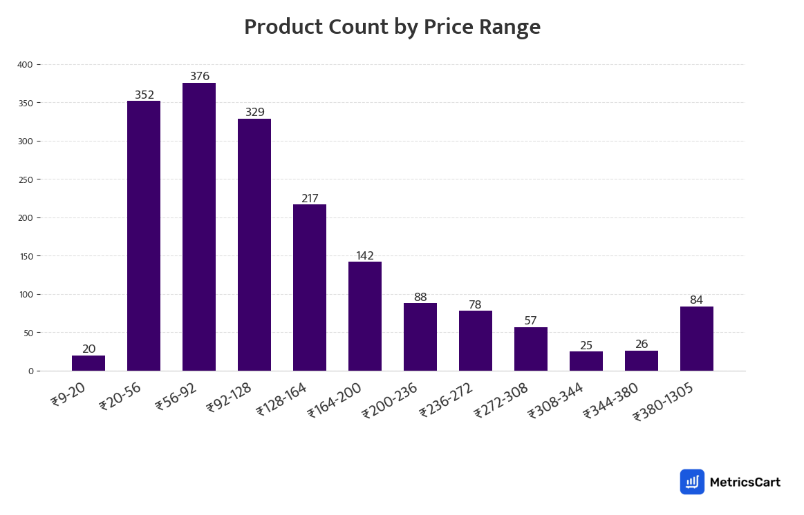 Chart showing product count by price range for Dairy, Bread & Eggs on Zepto