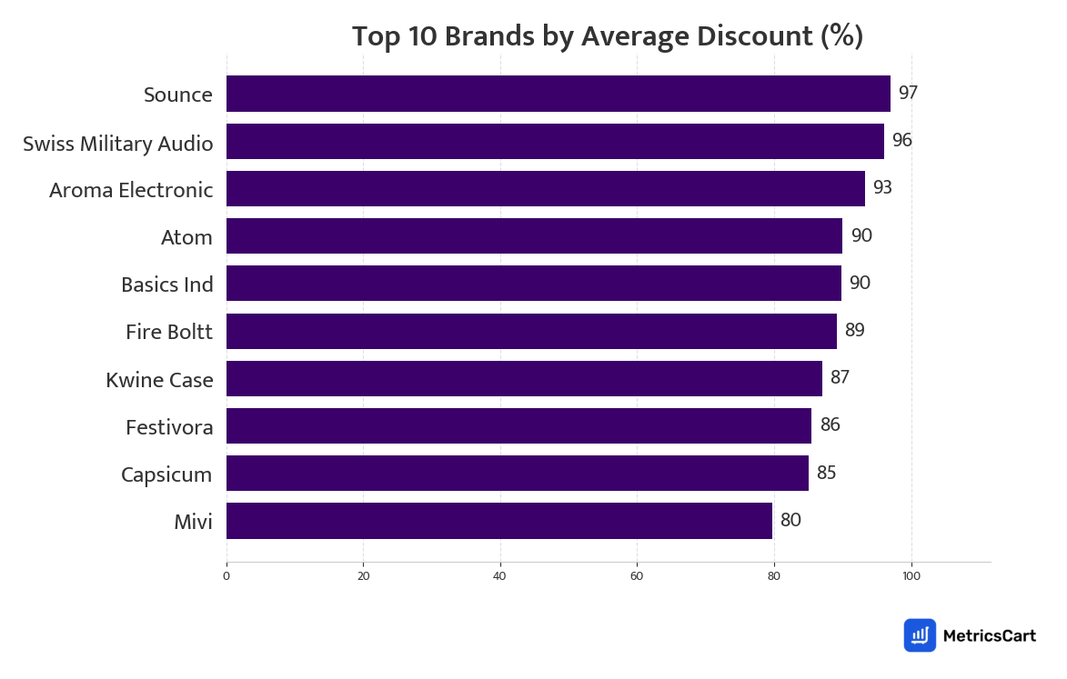 Chart showing top 10 brands by average discount for Electricals & Accessories on Zepto