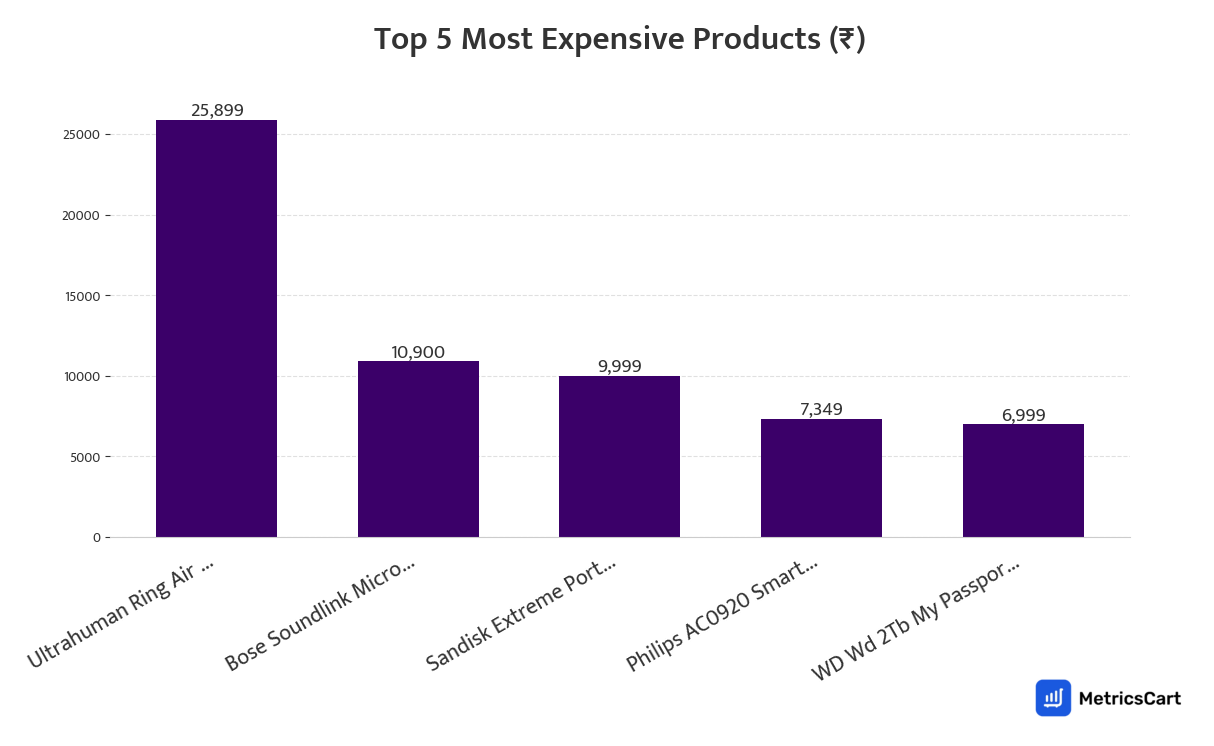 Chart showing the top 5 most expensive products for Electricals & Accessories on Zepto