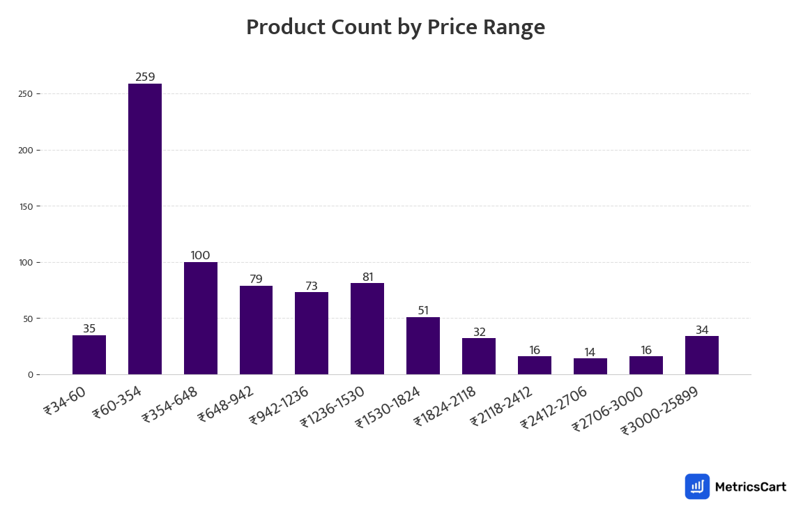 Chart showing product count by price range for Electricals & Accessories on Zepto