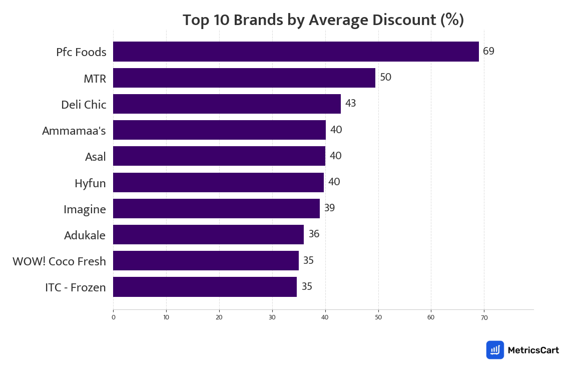 Chart showing top 10 brands by average discount for Frozen Food & Ice Creams on Zepto