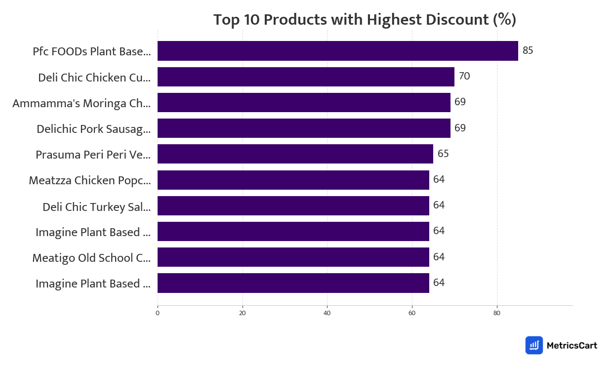 Chart showing top 10 products with the highest discount for Frozen Food & Ice Creams on Zepto