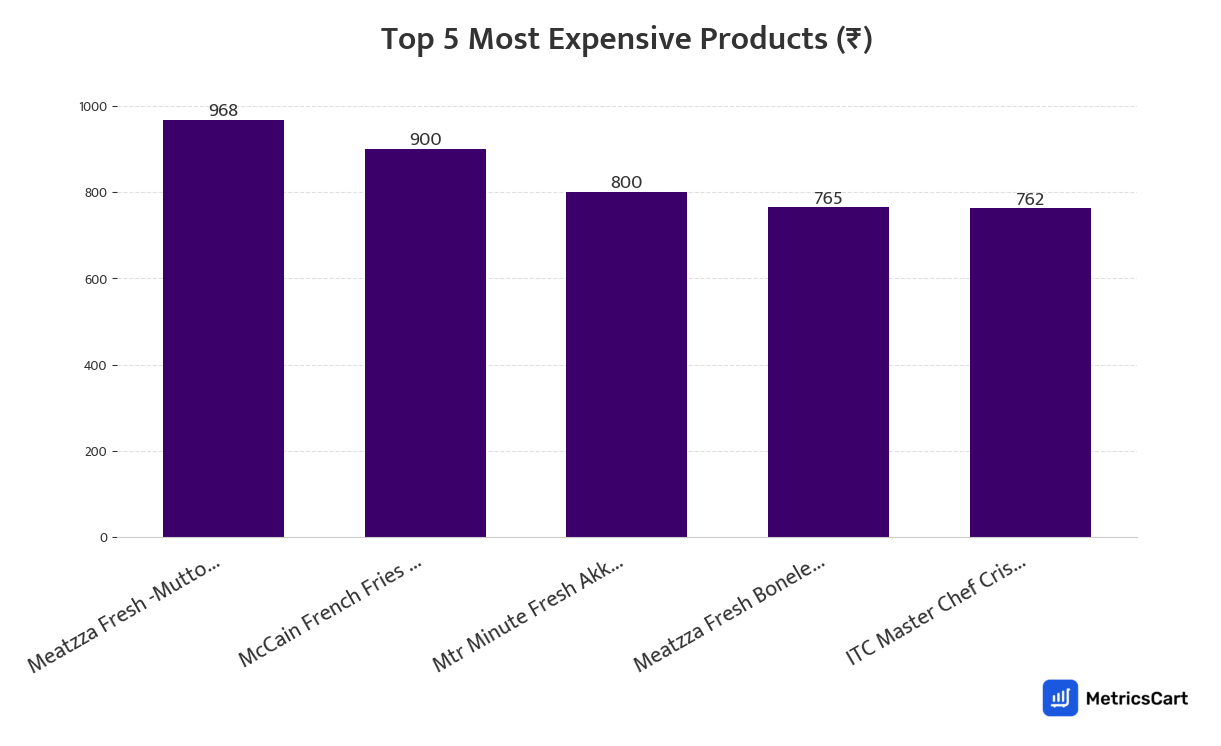 Chart showing the top 5 most expensive products for Frozen Food & Ice Creams on Zepto
