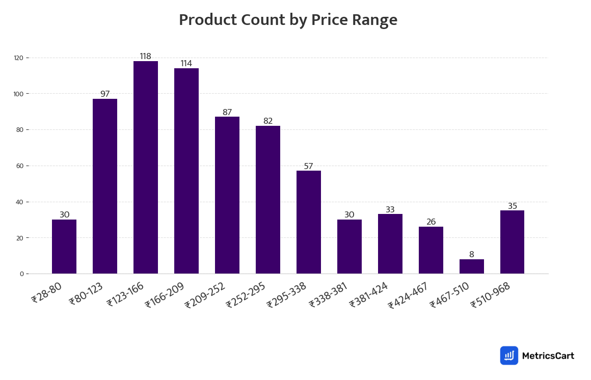 Chart showing product count by price range for Frozen Food & Ice Creams on Zepto