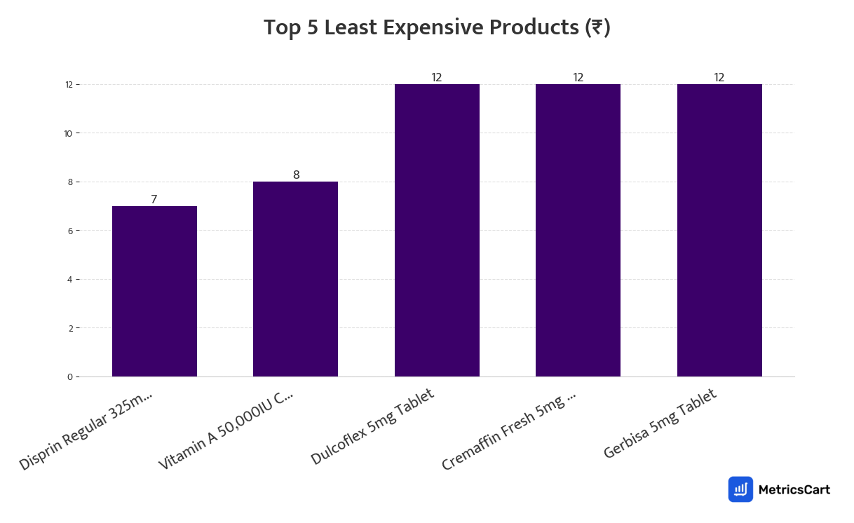 Chart showing the top 5 least expensive products for Health & Baby Care on Zepto