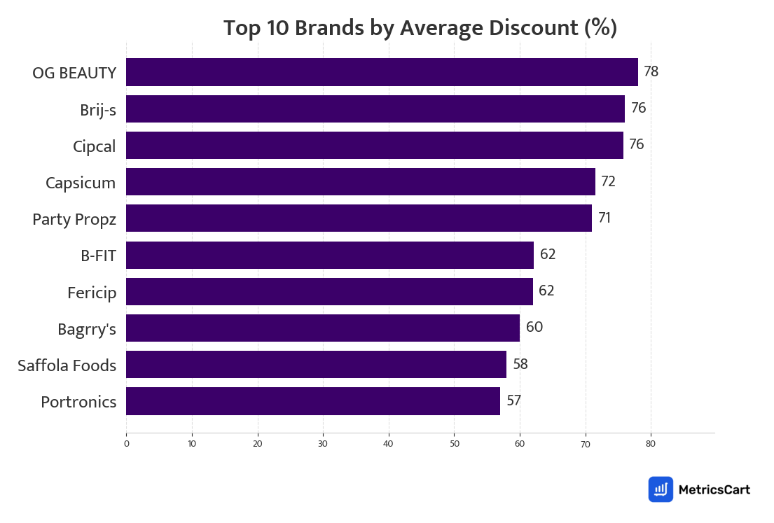 Chart showing top 10 brands by average discount for Health & Baby Care on Zepto