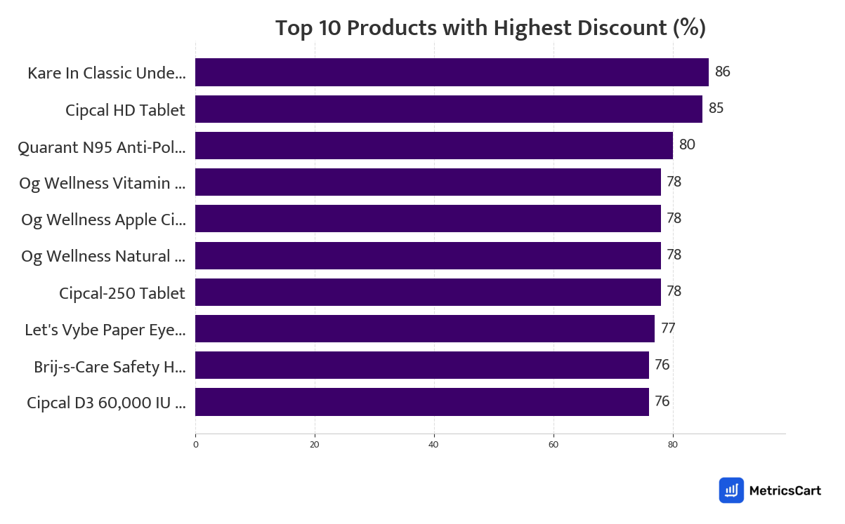 Chart showing top 10 products with the highest discount for Health & Baby Care on Zepto