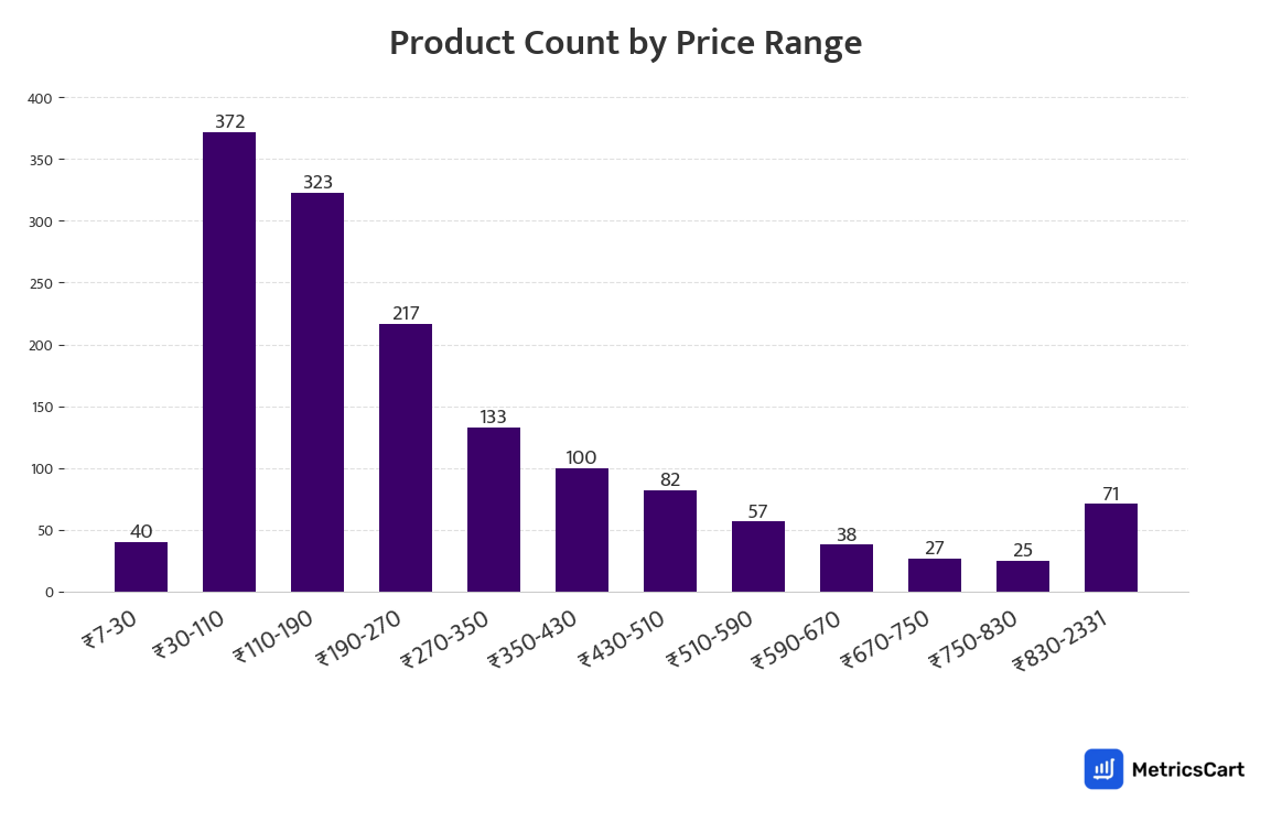 Chart showing product count by price range for Health & Baby Care on Zepto