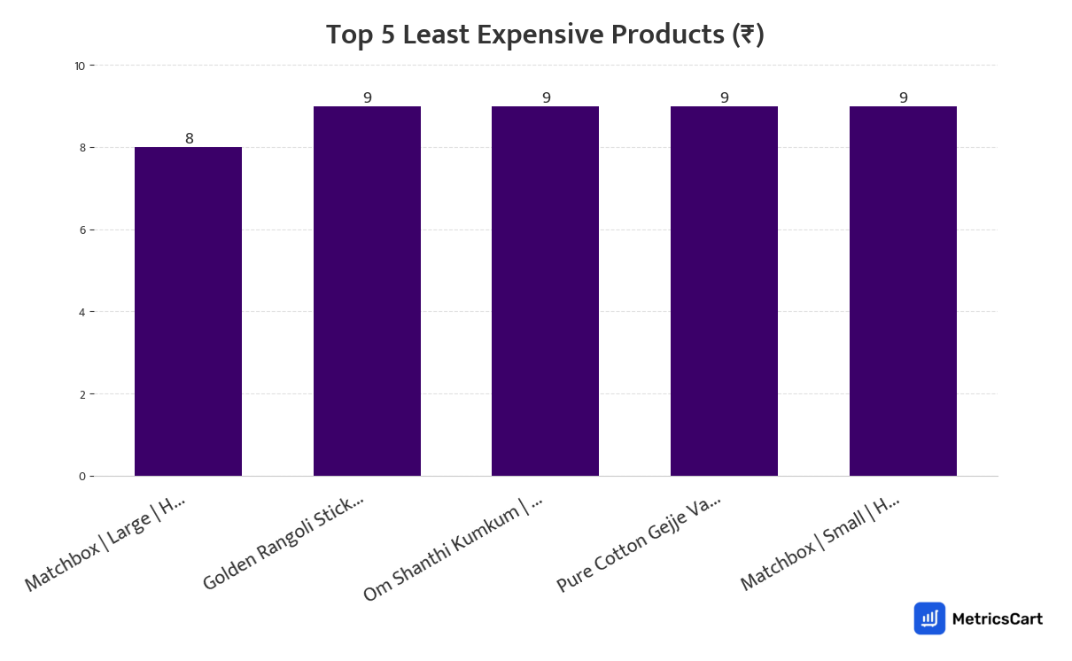 Chart showing the top 5 least expensive products for Home Essentials on Zepto
