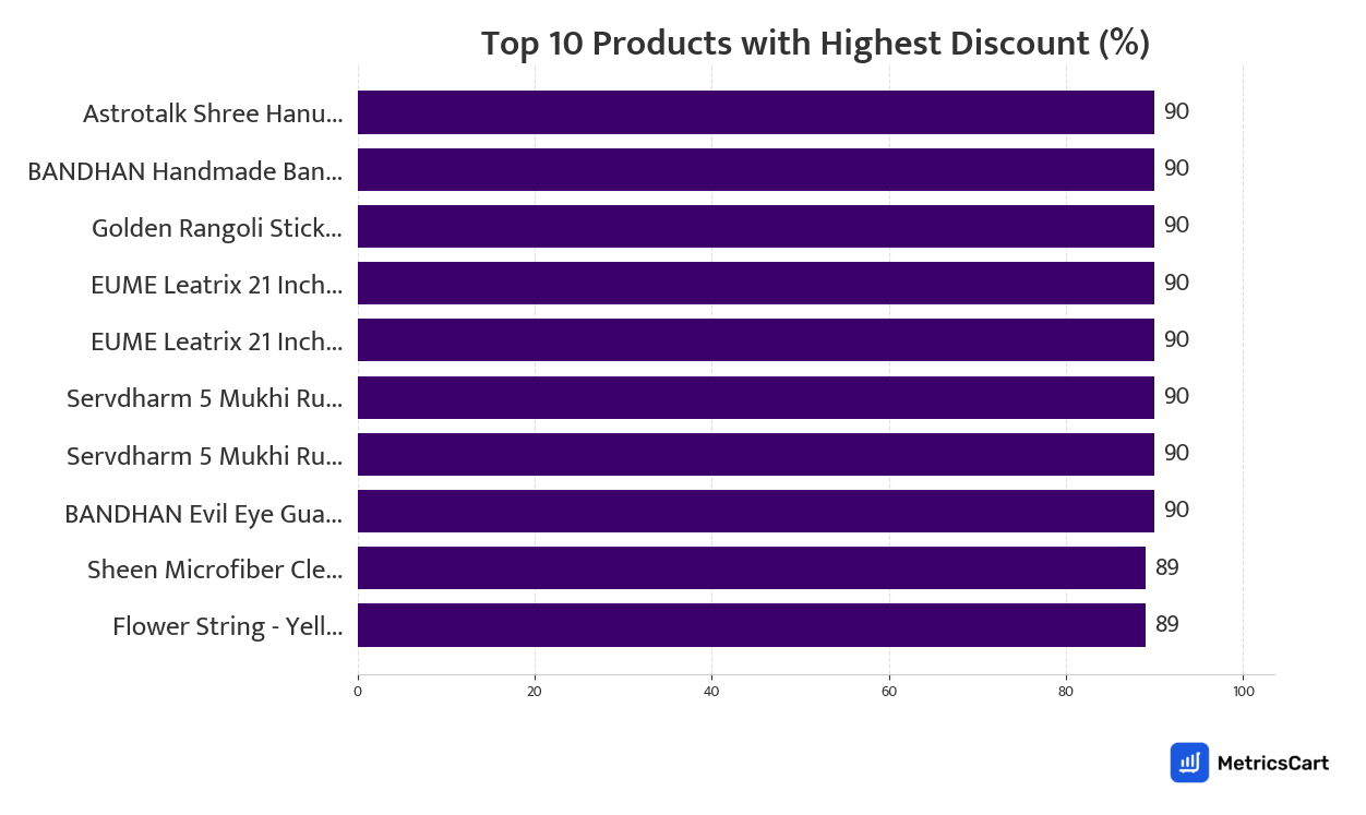 Chart showing top 10 products with the highest discount for Home Essentials on Zepto