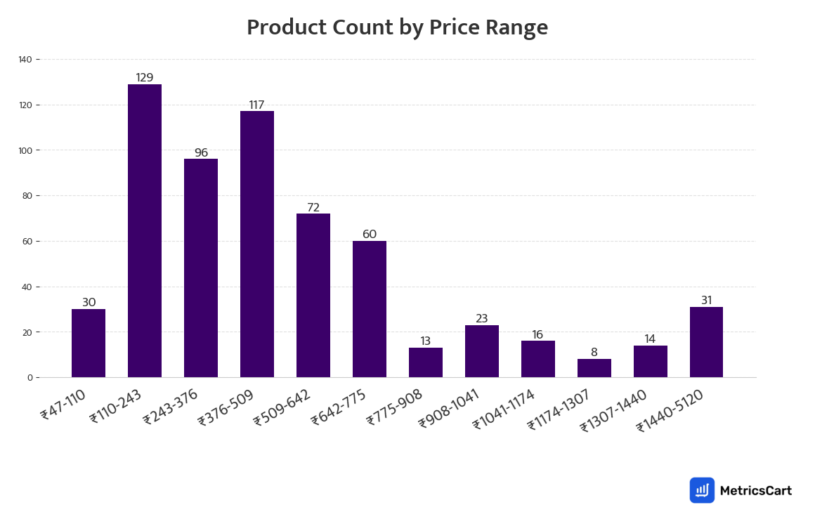 Chart showing product count by price range for Hygiene & Grooming on Zepto