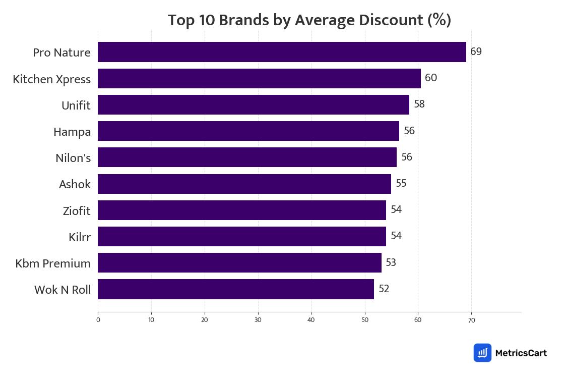 Chart showing top 10 brands by average discount for Masala & Dry Fruits on Zepto
