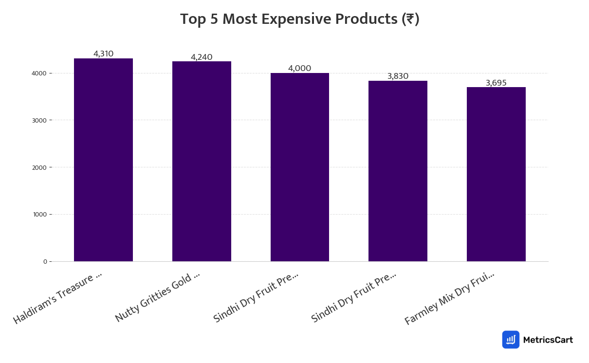 Chart showing the top 5 most expensive products for Masala & Dry Fruits on Zepto