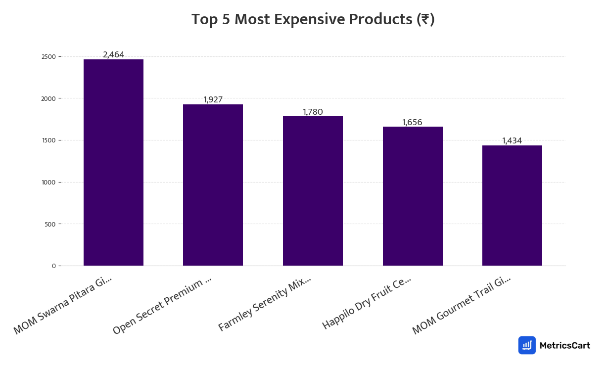 Chart showing the top 5 most expensive products for Munchies on Zepto