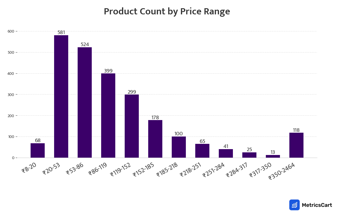Chart showing product count by price range for Munchies on Zepto