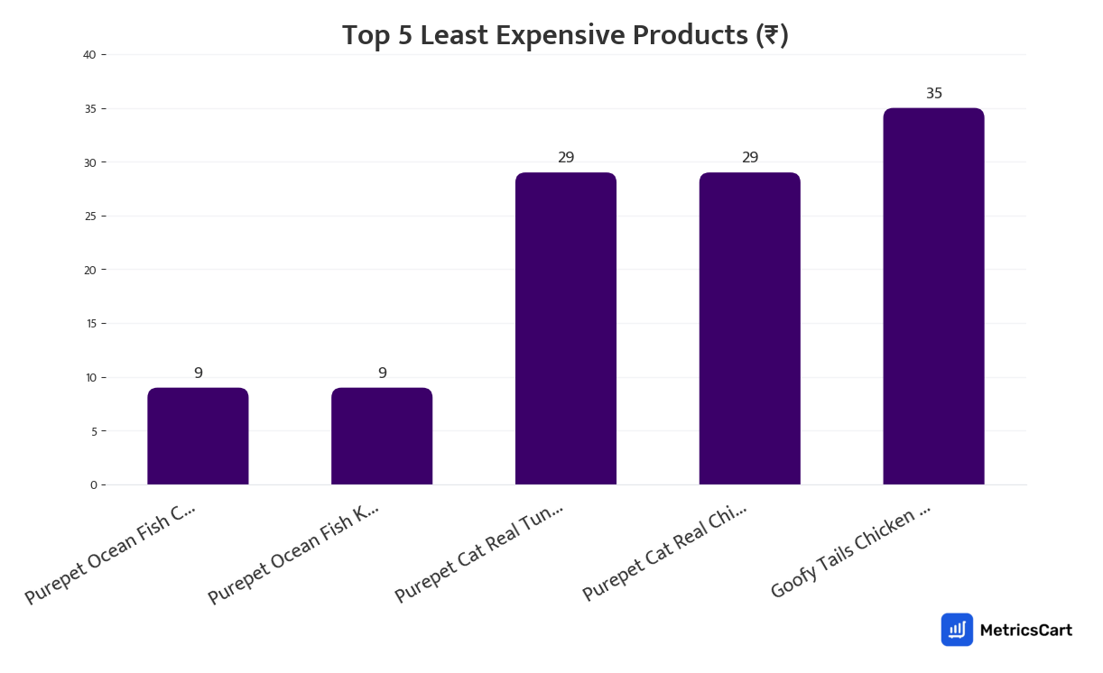 Chart showing the top 5 least expensive products for Pet Care on Zepto