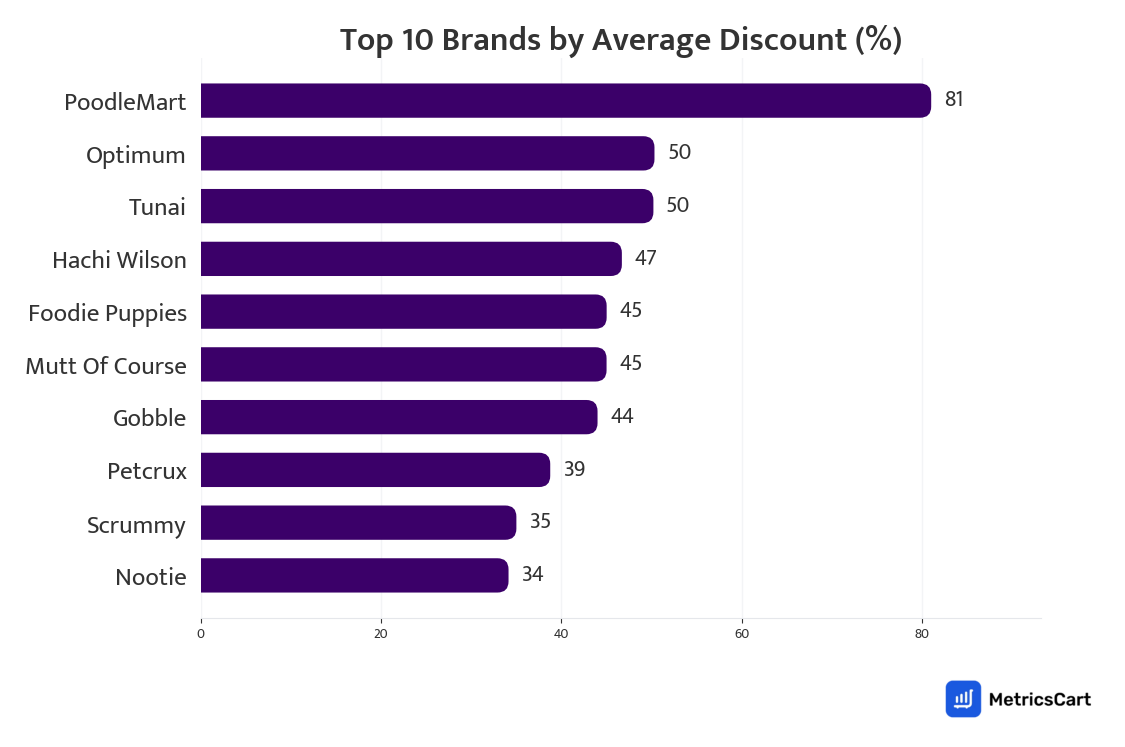 Chart showing top 10 brands by average discount for Pet Care on Zepto