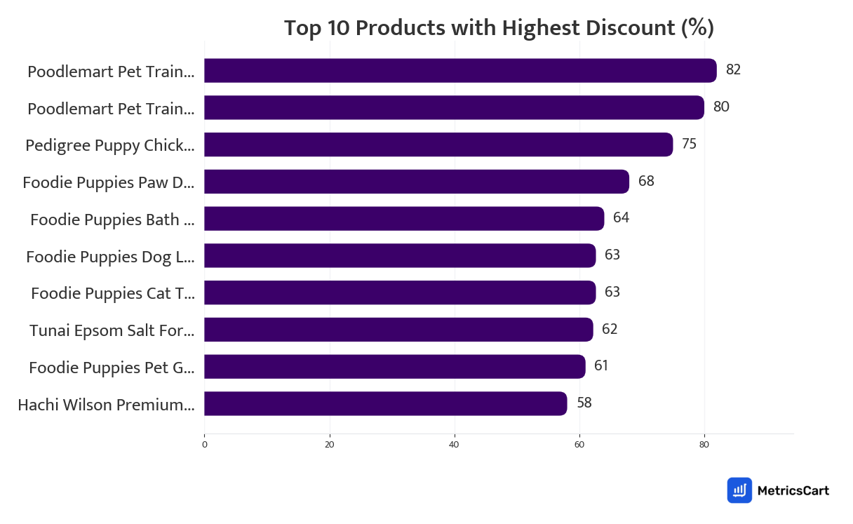 Chart showing top 10 products with the highest discount for Pet Care on Zepto
