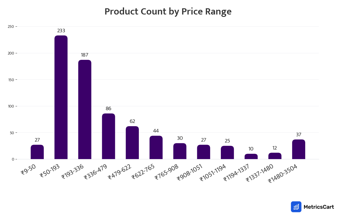 Chart showing product count by price range for Pet Care on Zepto