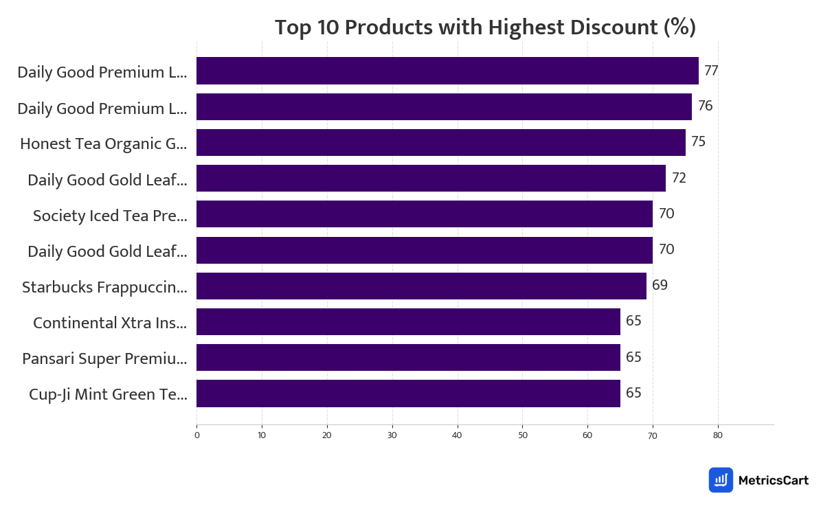 Chart showing top 10 products with the highest discount for Tea, Coffee & Health Drinks on Zepto