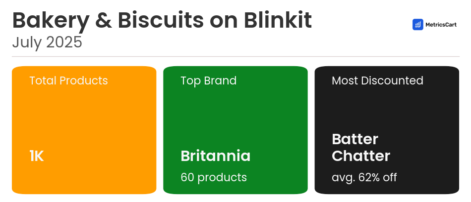 Infographic for Bakery & Biscuits on Blinkit