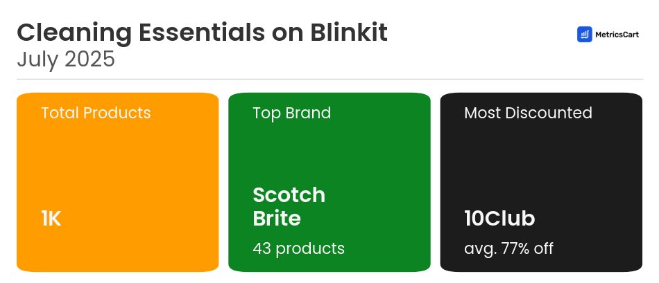 Infographic for Cleaning Essentials on Blinkit