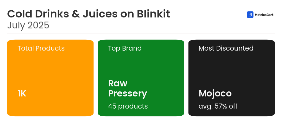 Infographic for Cold Drinks & Juices on Blinkit