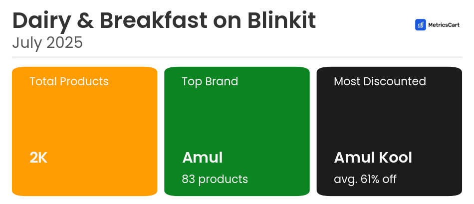 Infographic for Dairy & Breakfast on Blinkit