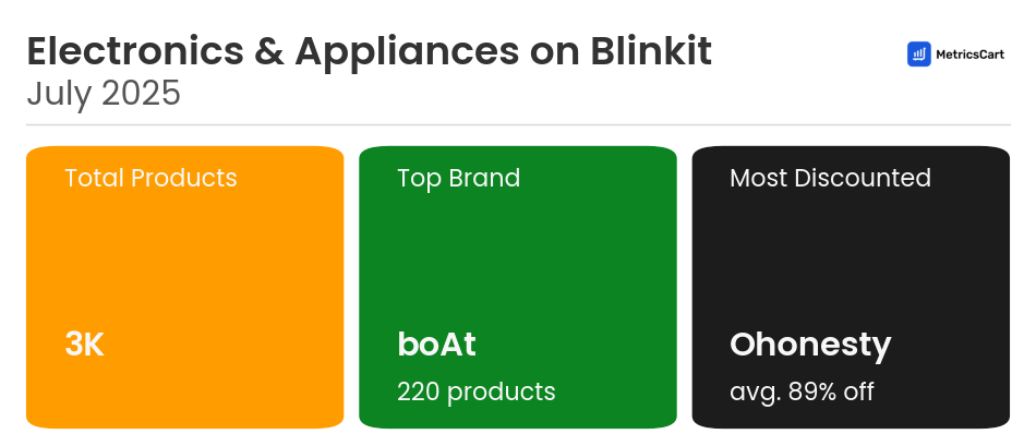 Infographic for Electronics & Appliances on Blinkit