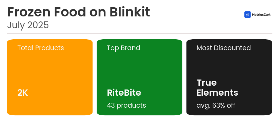 Infographic for Frozen Food on Blinkit