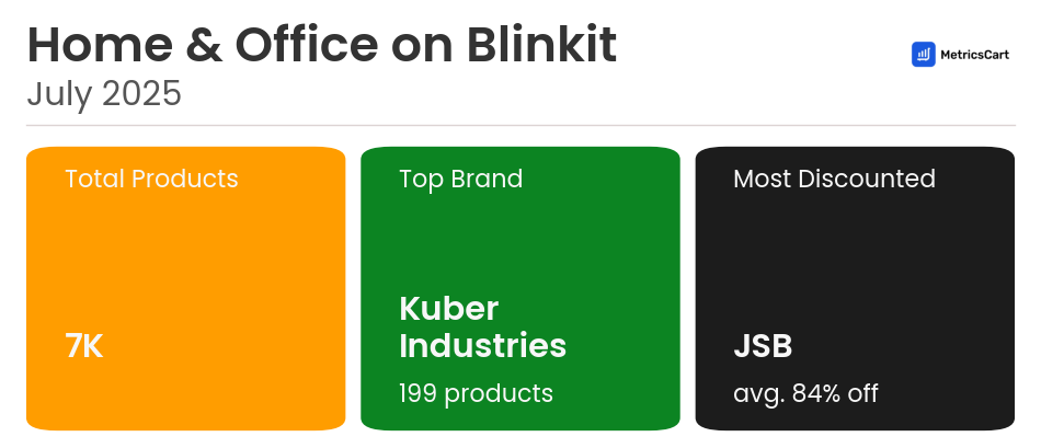 Infographic for Home & Office on Blinkit