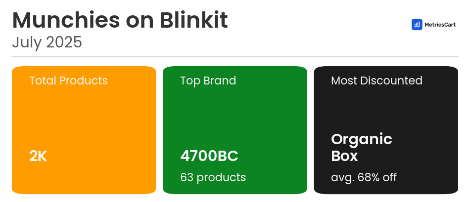 Infographic for Munchies on Blinkit