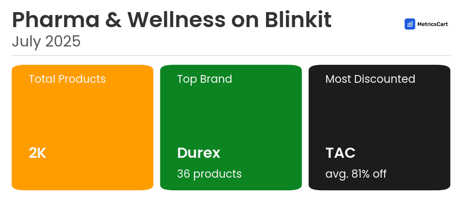 Infographic for Pharma & Wellness on Blinkit