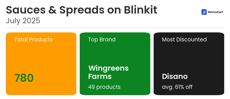 Infographic for Sauces & Spreads on Blinkit