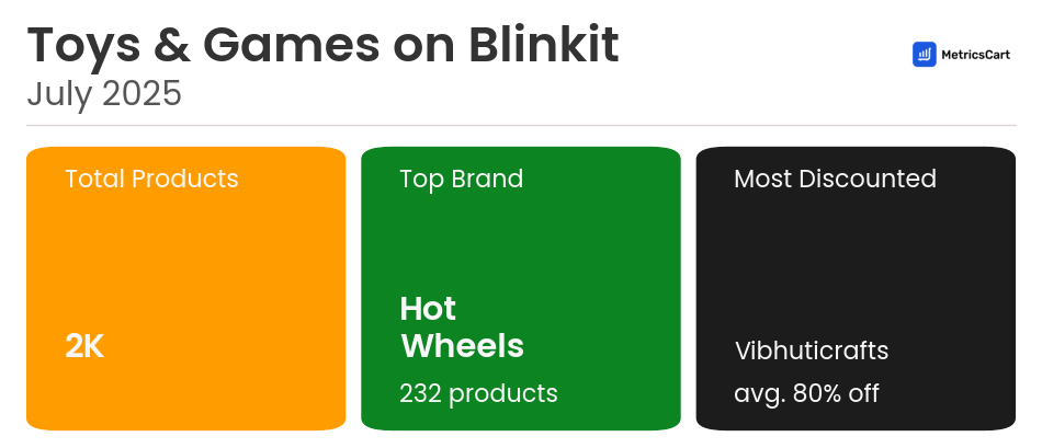 Infographic for Toys & Games on Blinkit