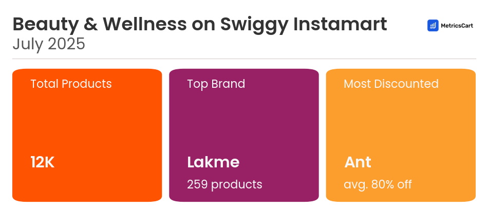 Infographic for Beauty & Wellness on Swiggy Instamart
