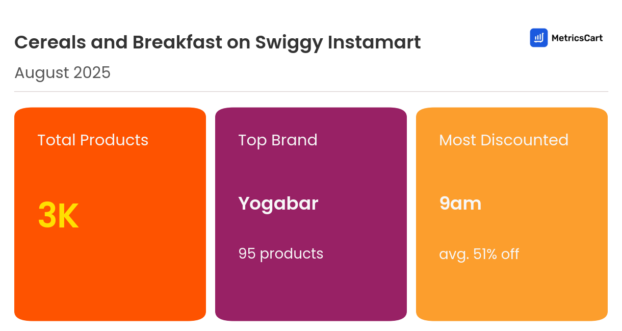 Infographic for Cereals and Breakfast on Swiggy Instamart